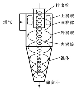 各種除塵器優缺點 總有一款適合您 各種除塵器優缺點 總有一款適合您